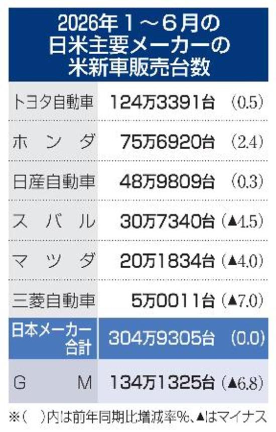 　２０２６年１〜６月の日米主要メーカーの米新車販売台数