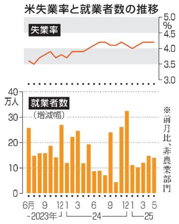 　米失業率と就業者数の推移