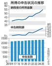 　所得の申告状況の推移