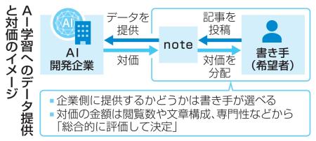 　ＡＩ学習へのデータ提供と対価のイメージ