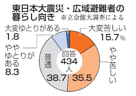 　東日本大震災・広域避難者の暮らし向き