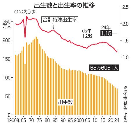　出生数と出生率の推移