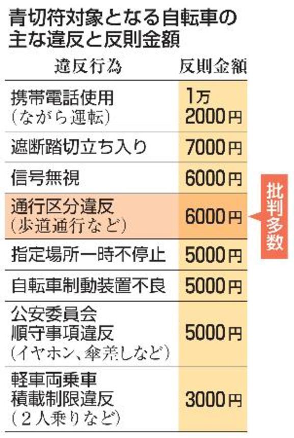 　青切符対象となる自転車の主な違反と反則金額