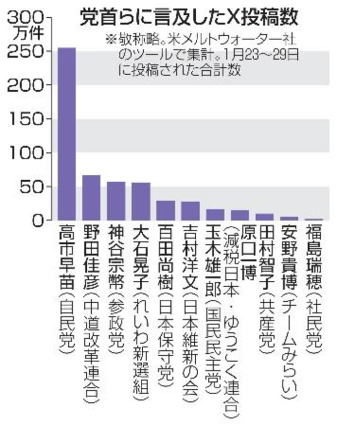 　党首らに言及したＸ投稿数