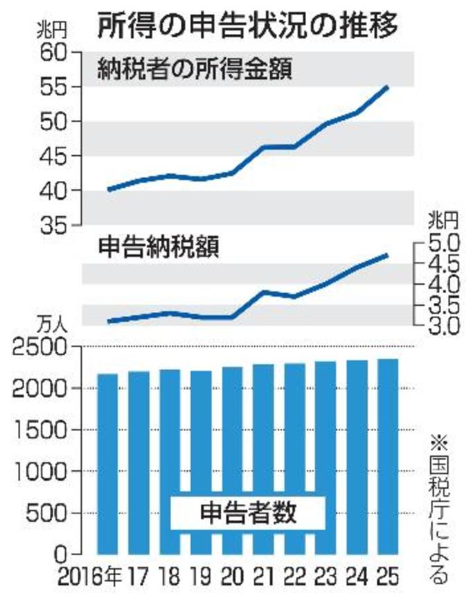 　所得の申告状況の推移