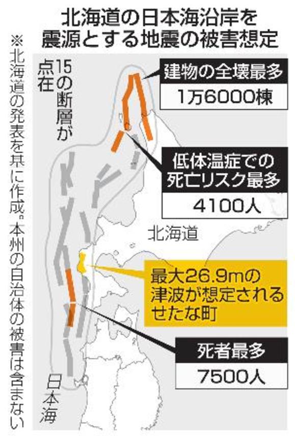 　北海道の日本海沿岸を震源とする地震の被害想定