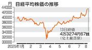 　日経平均株価の推移（１３日終値）