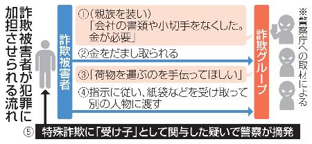 　詐欺被害者が犯罪に加担させられる流れ