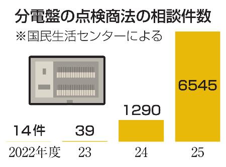 　分電盤の点検商法の相談件数