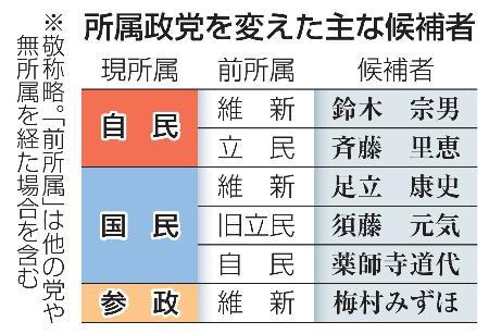 　所属政党を変えた主な候補者