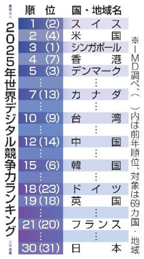 　２０２５年世界デジタル競争力ランキング