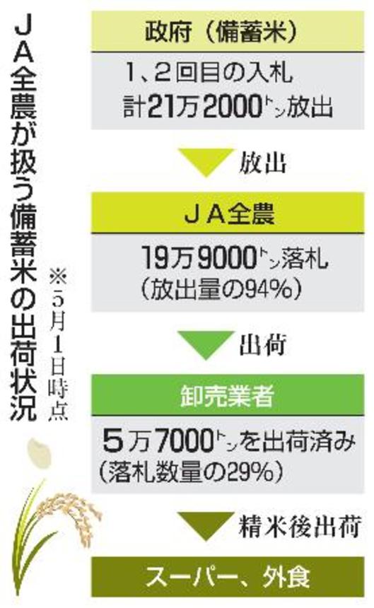 　ＪＡ全農が扱う備蓄米の出荷状況