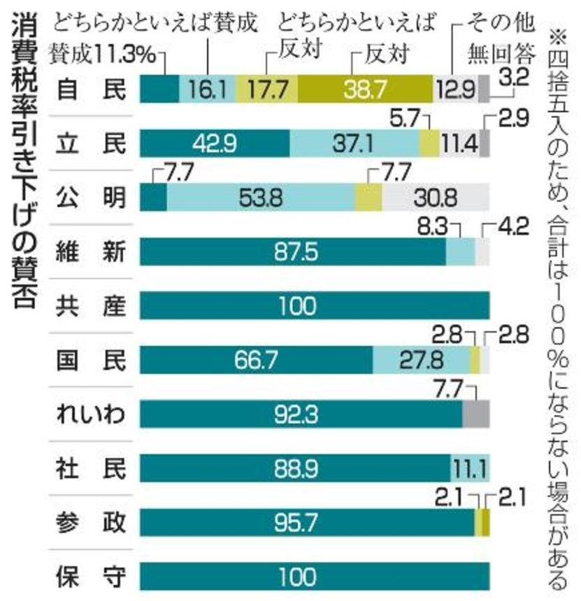 　消費税率引き下げの賛否