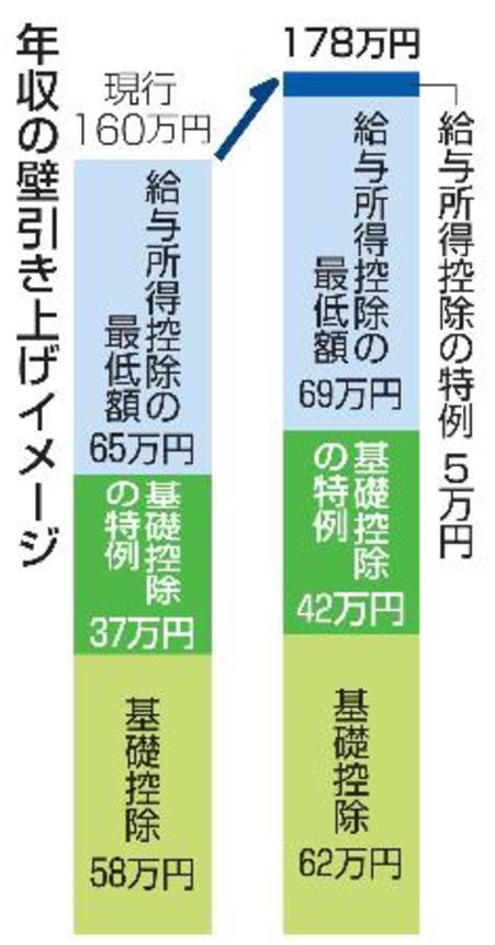 　年収の壁引き上げイメージ