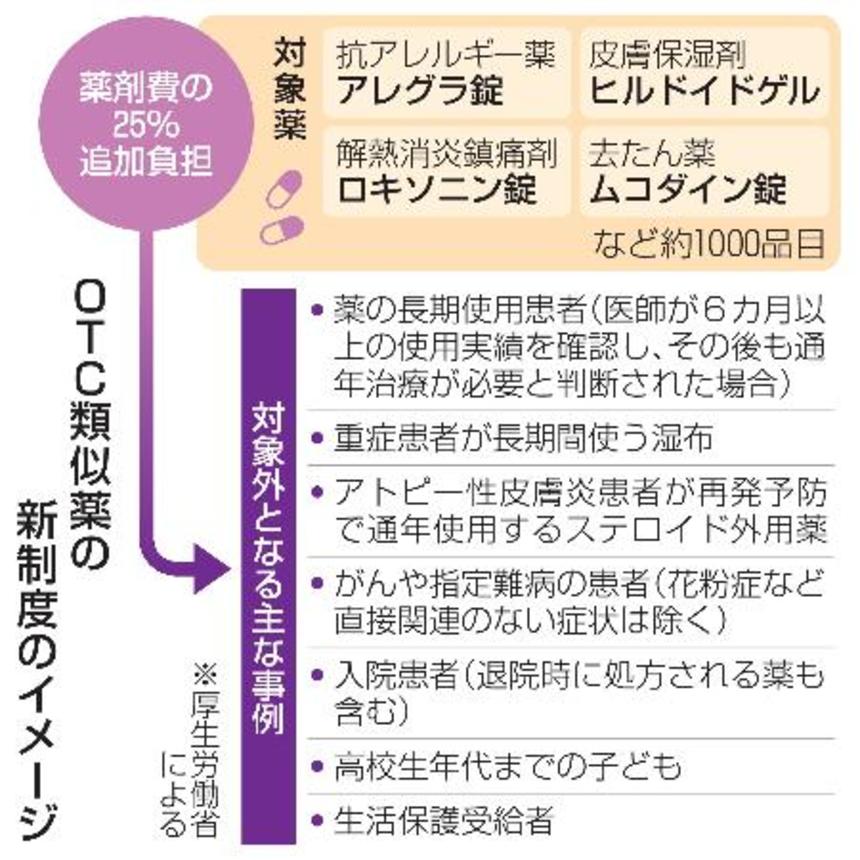 　ＯＴＣ類似薬の新制度のイメージ
