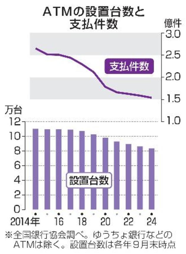 　ＡＴＭの設置台数と支払件数