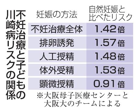 　不妊治療と子どもの川崎病リスクの関係