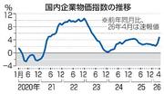 　国内企業物価指数の推移