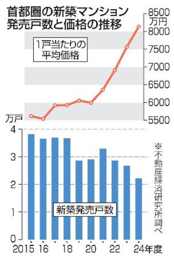 　首都圏の新築マンション発売戸数と価格の推移