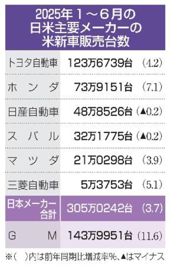 　２０２５年１〜６月の日米主要メーカーの米新車販売台数