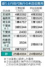 　盛り土行政代執行の未回収費用