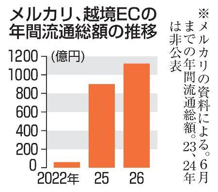 　メルカリ、越境ＥＣの年間流通総額の推移