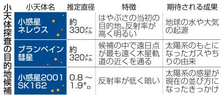 　小天体探査の目的地候補