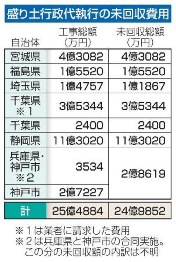 　盛り土行政代執行の未回収費用