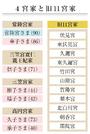 　４宮家と旧１１宮家