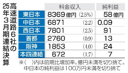 　高速道路６社の２５年３月期連結決算