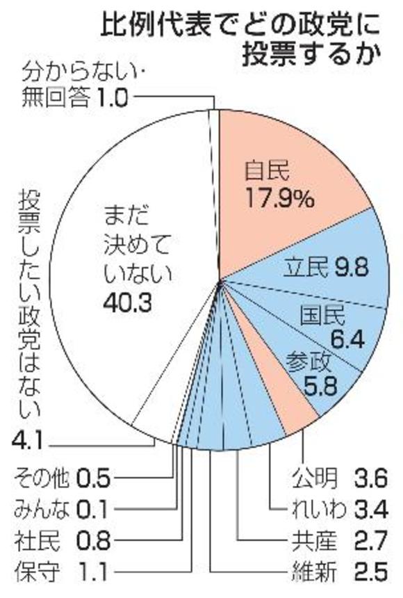 　比例代表でどの政党に投票するか