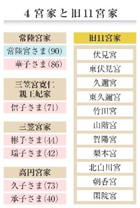　４宮家と旧１１宮家