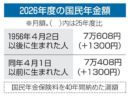 　２０２６年度の国民年金額