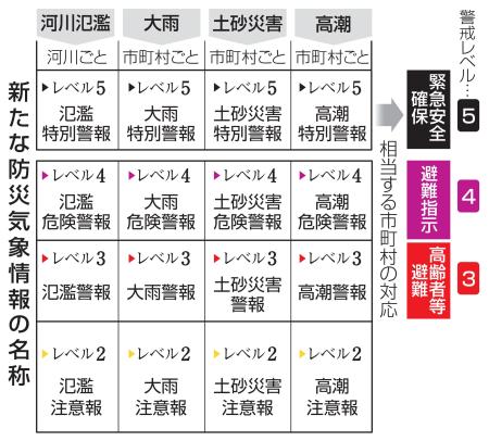 　新たな防災気象情報の名称
