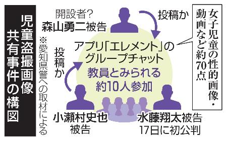 　児童盗撮画像共有事件の構図