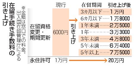 　在留手続き手数料の引き上げ