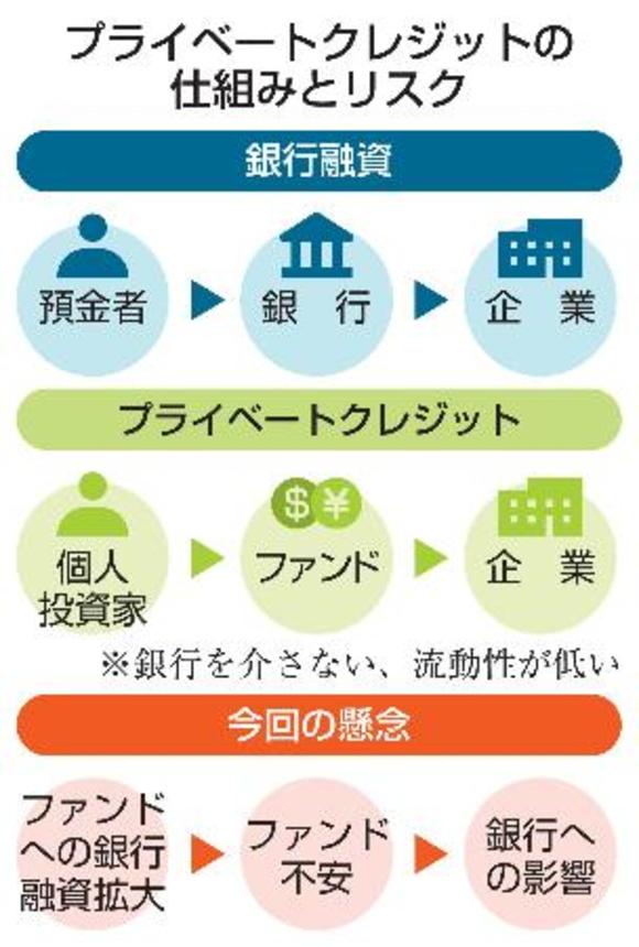 　プライベートクレジットの仕組みとリスク
