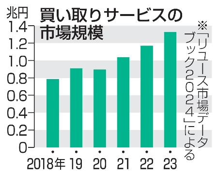 　買い取りサービスの市場規模