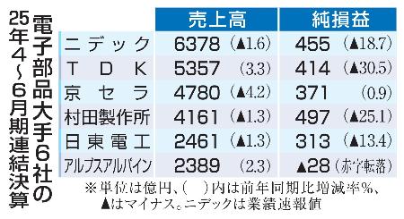 　電子部品大手６社の２５年４〜６月期連結決算