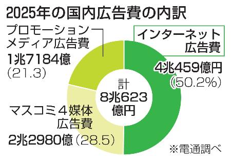 　２０２５年の国内広告費の内訳