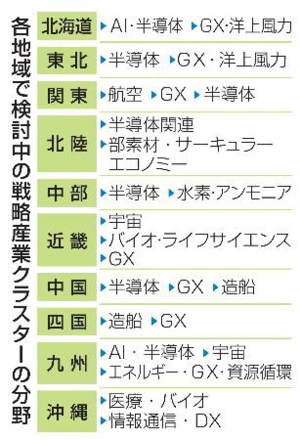 　各地域で検討中の戦略産業クラスターの分野