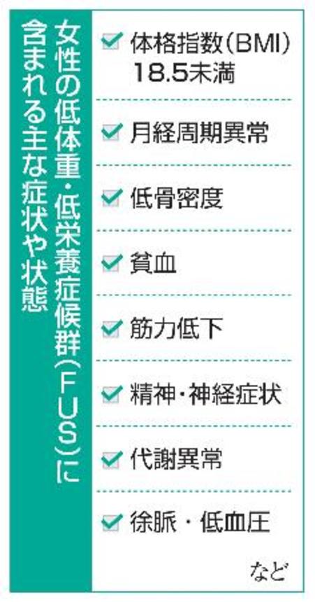　女性の低体重・低栄養症候群（ＦＵＳ）に含まれる主な症状や状態