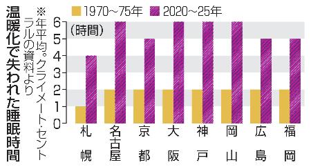 　温暖化で失われた睡眠時間