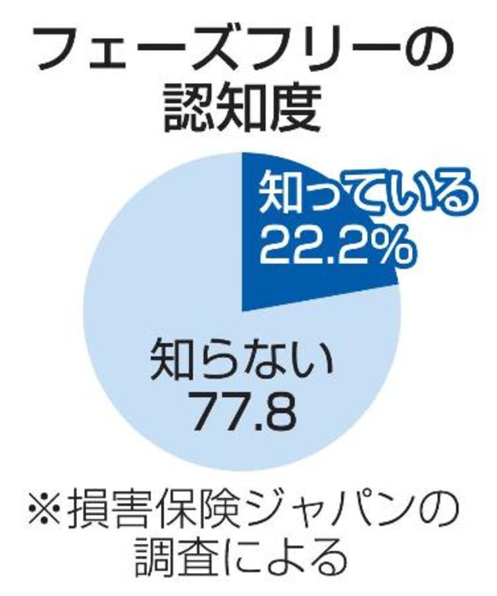 　フェーズフリーの認知度