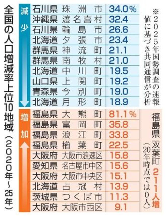 　人口増減率上位１０地域
