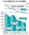 　子どもの数と総人口に占める割合
