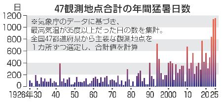 　４７観測地点合計の年間猛暑日数
