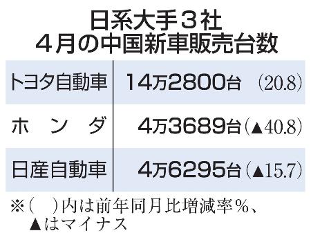 　日系大手３社４月の中国新車販売台数