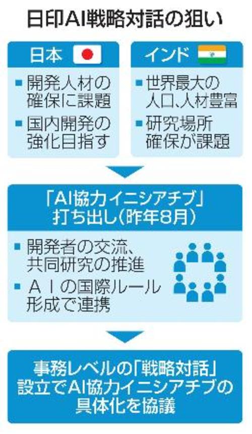 　日印ＡＩ戦略対話の狙い