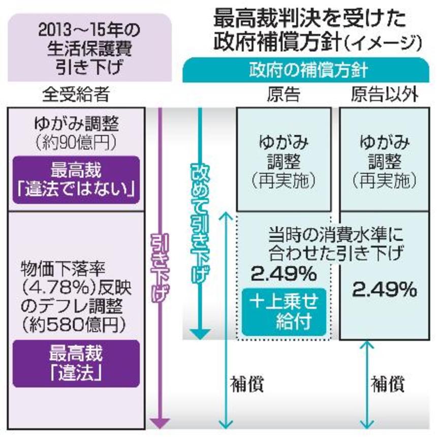 　最高裁判決を受けた政府補償方針